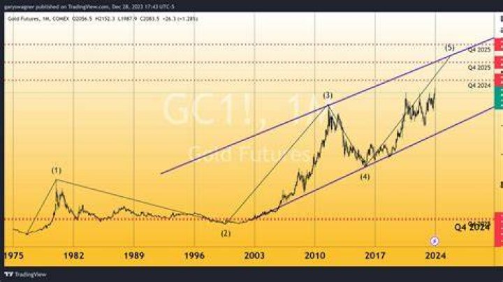 2024 Gold Rate: Insights, Predictions, and Trends