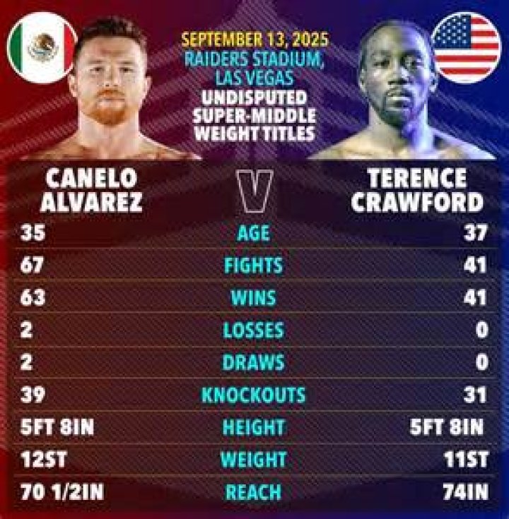 Age of Canelo: A Deep Dive into the Life and Career of Saúl 