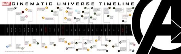 Avengers Movie Timeline: A Complete Guide to the Marvel Cinematic Universe
