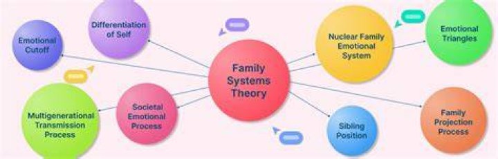 Bowen Family Systems Theory: Understanding Relationships and Dynamics