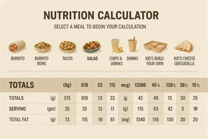 Calorie Chipotle Calculator: Your Guide to Healthier Eating