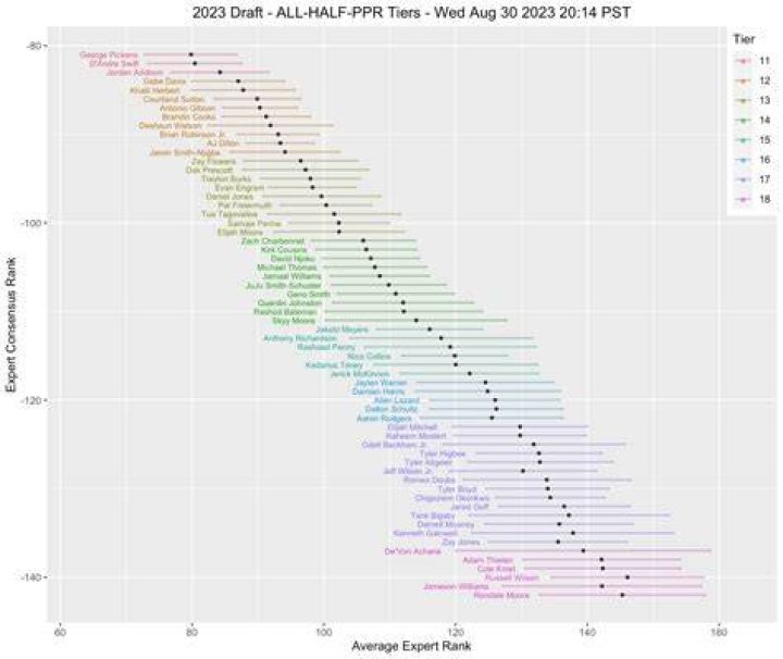 Can I Use PPR Rankings for Half PPR?