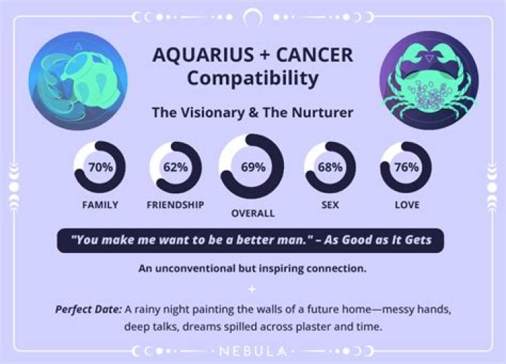 Cancer and Aquarius Compatibility: Exploring the Unique Connection