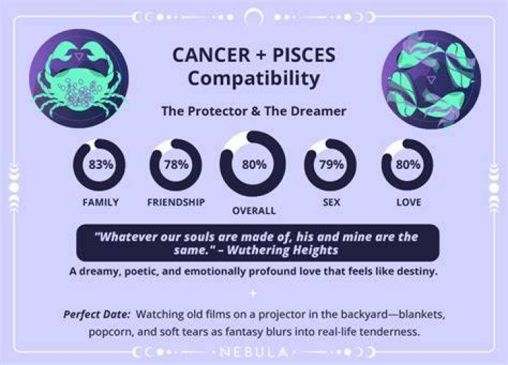 Cancer and Pisces Compatibility: A Deep Dive into Their Cosmic Connection