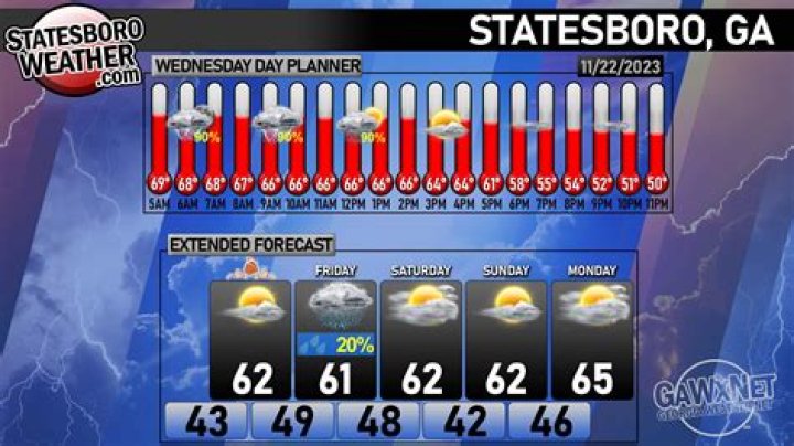 Discovering the Intricacies of Statesboro Weather