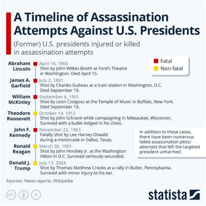 Exploring the Assassinations of U.S. Presidents: A Historical Overview