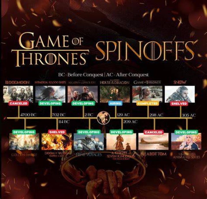 Exploring the Exciting World of Game of Thrones Spin-Offs