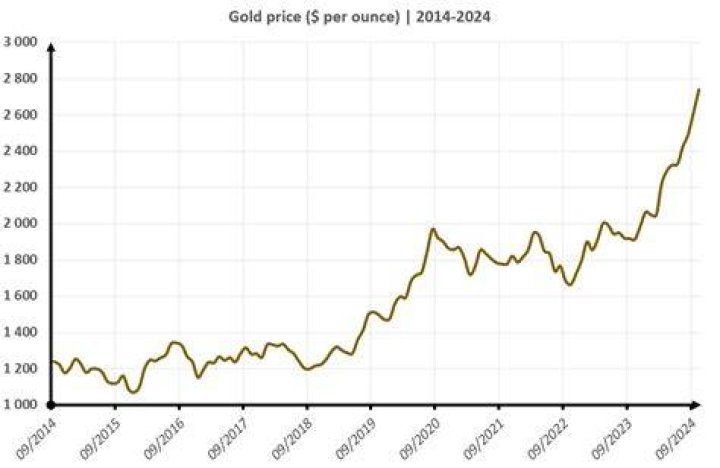 Gold Rate Graph in 2024: What to Expect and How to Prepare