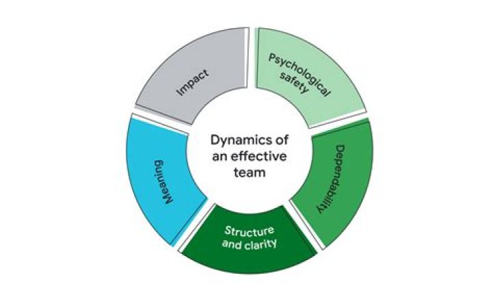 Group with 5 Members: Exploring the Dynamics and Impact of Small Teams