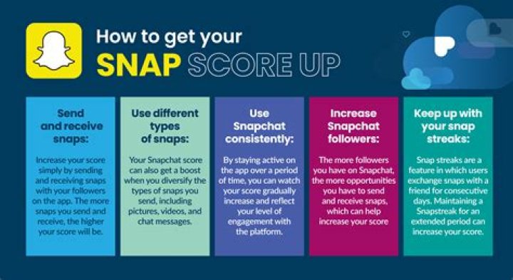 How Does Your Snapscore Go Up?