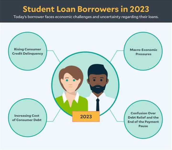 How the Changed Student Loan Landscape Impacts Borrowers in 2023