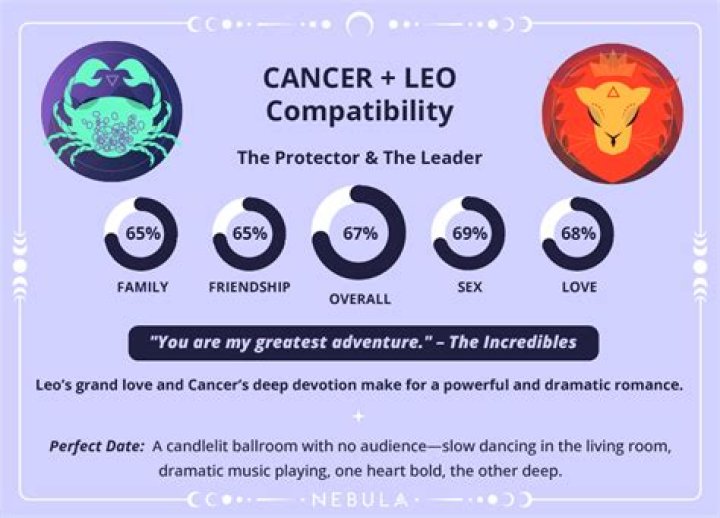 Leo and Cancer Compatibility: Understanding the Dynamic Between Fire and Water Signs