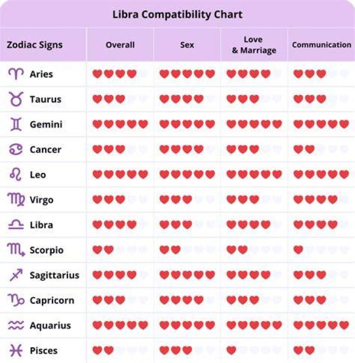 Libra Compatibility: Understanding Relationships and Connections