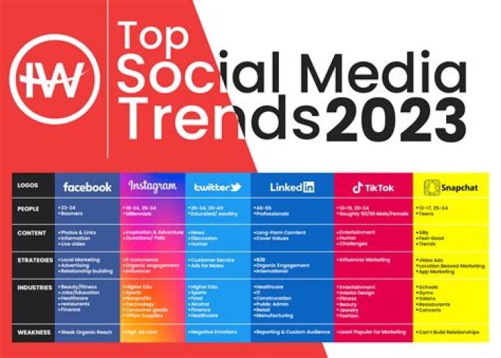 New Insta Viral: The Trends Taking Over Social Media in 2023