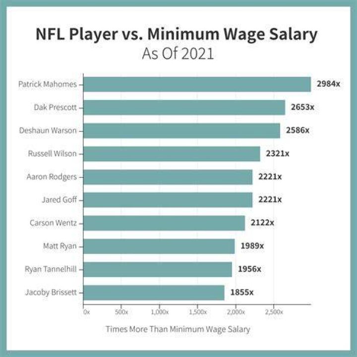 NFL Minimum Salary: Understanding the Basics and Recent Trends