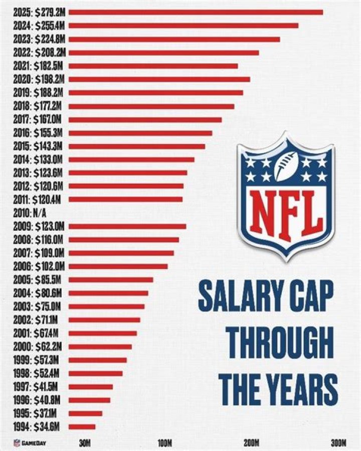 NFL Salaries: Understanding the Financial Landscape of Professional Football