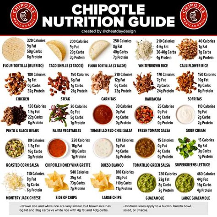 Nutritional Value of Chipotle Burrito Bowl: A Comprehensive Analysis