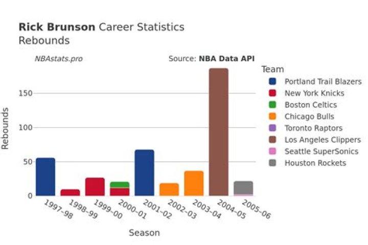 Rick Brunson Career Earnings: A Deep Dive into His NBA Journey and Financial Success