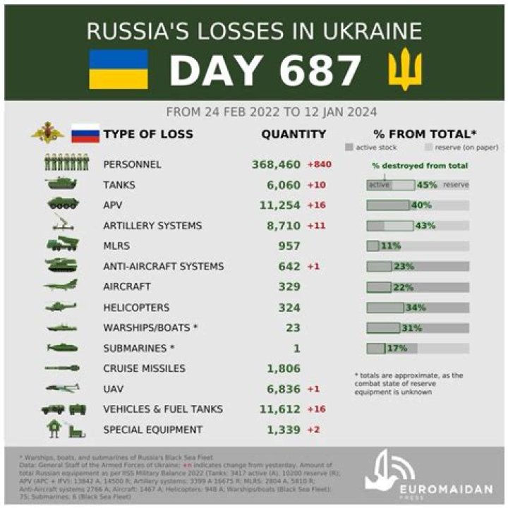 Russian Losses in Ukraine: Analyzing the Data from July 5, 2024