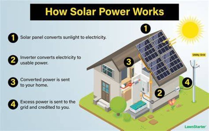 Solar Power at leek.gg: Your Guide to Savings & Efficiency