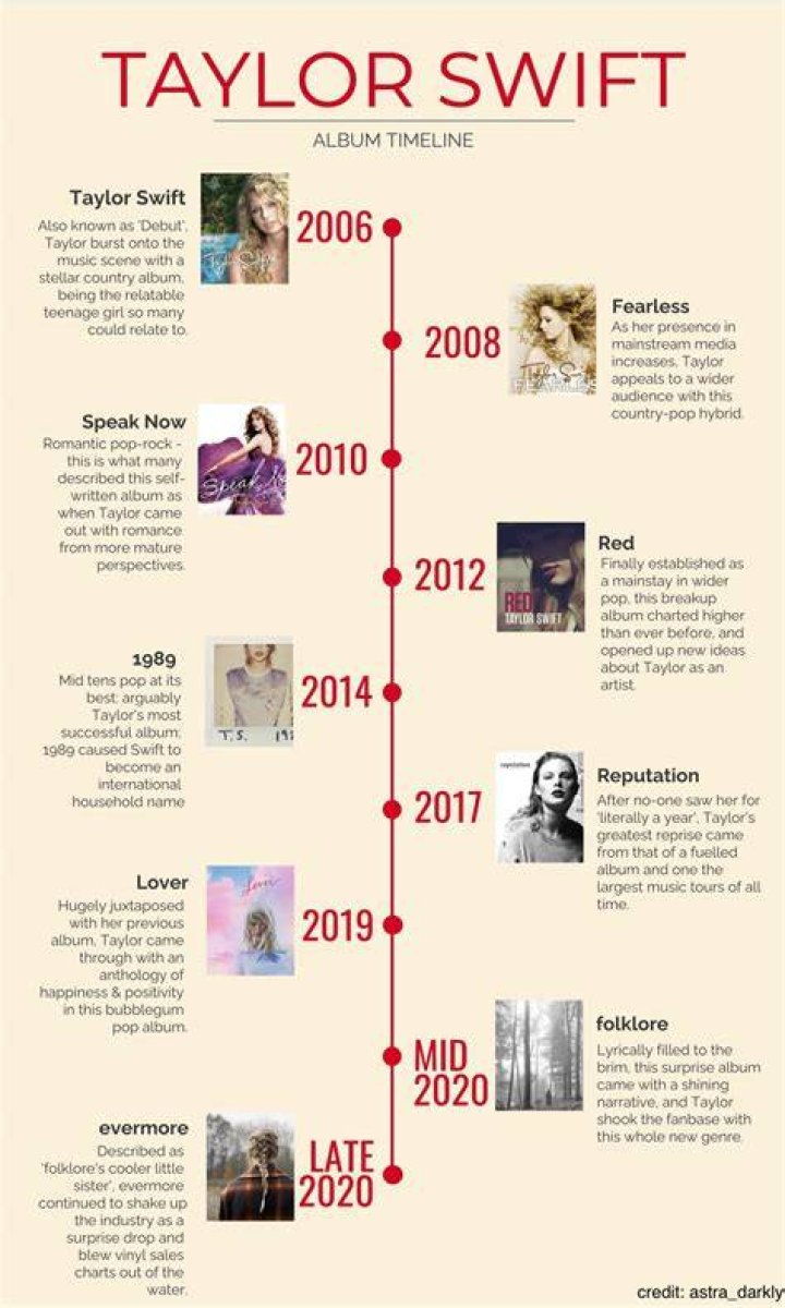 Taylor Swift's Albums: A Chronological Guide