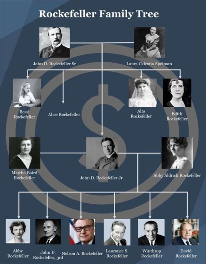 The Intriguing Legacy of the Rockefeller Family Tree