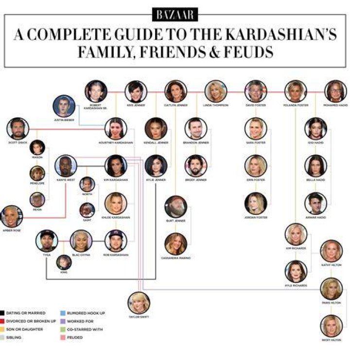 The Kardashian and Jenner Family Tree: Unraveling the Legacy
