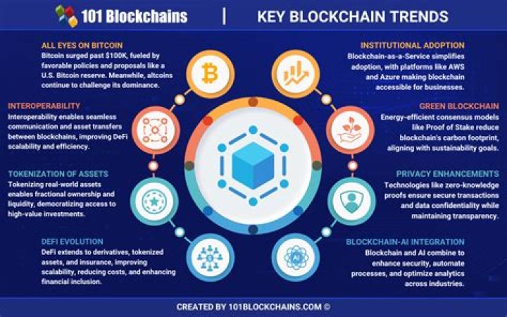 The Power of Blockchain: A Revolutionary Technology for the Future