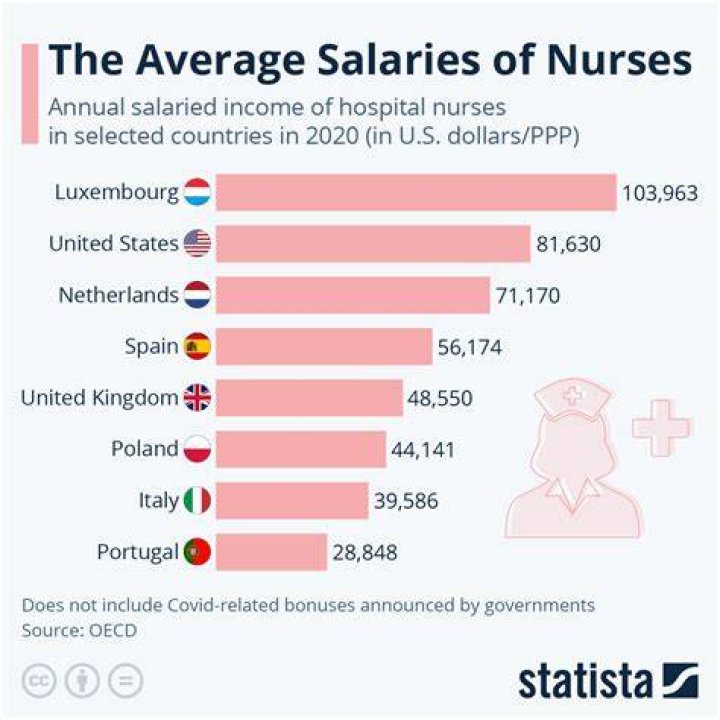 Top Insights into the Best Paid Nurses in the World