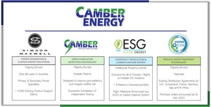 Ultimate Guide to Camber Energy Stock Predictions for 2024