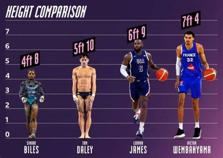 Uncover the Towering Stature of LeBron James: Height in Feet Unveiled