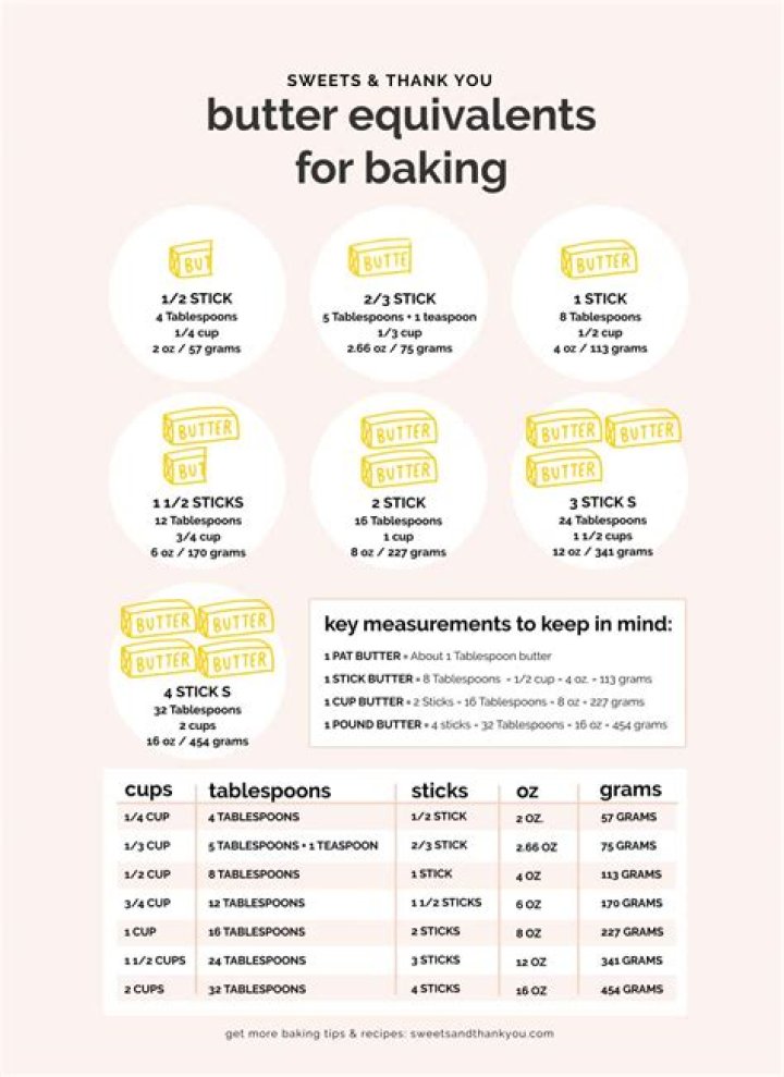 Understanding 2/3 Cup Butter in Sticks: A Comprehensive Guide