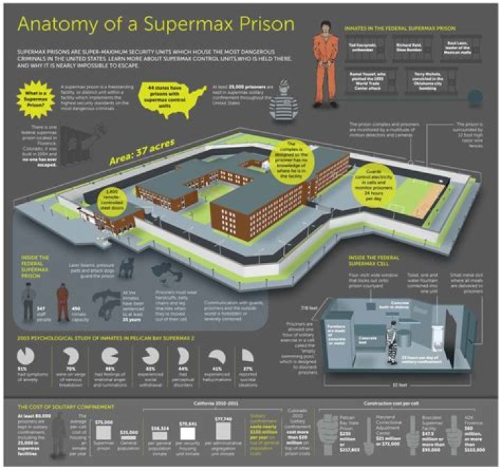Understanding ADX Penitentiary: The Supermax Prison of the United States