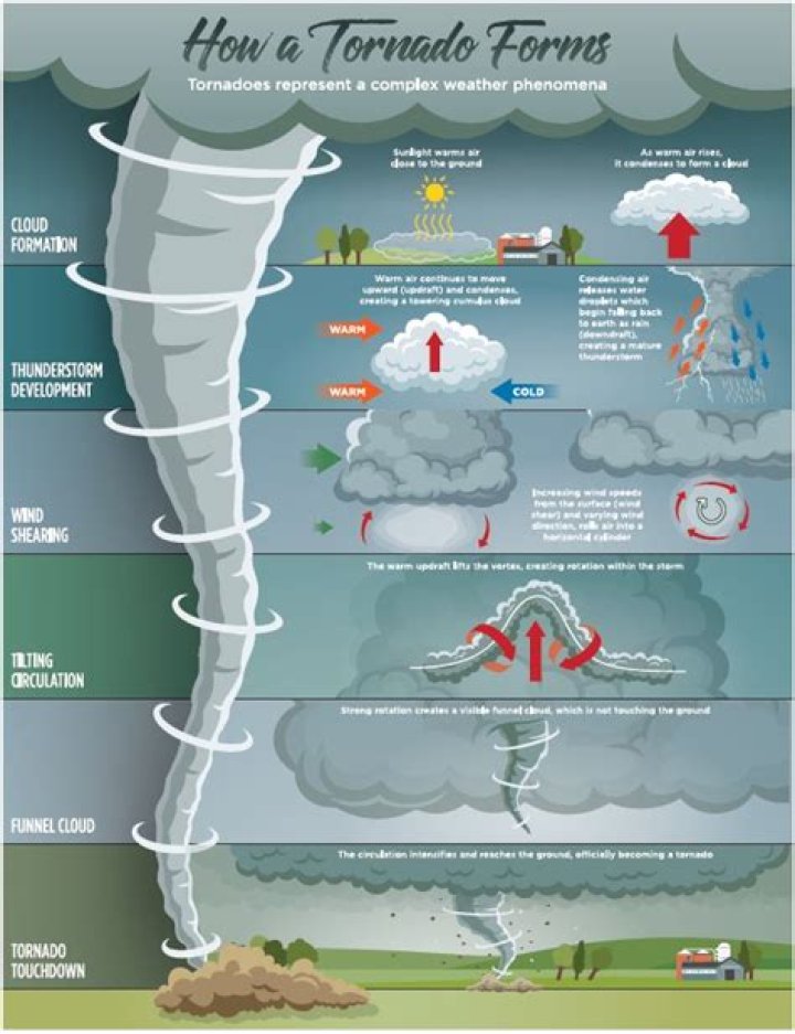 Understanding Texas Tornadoes: Causes, Impact, and Safety Measures
