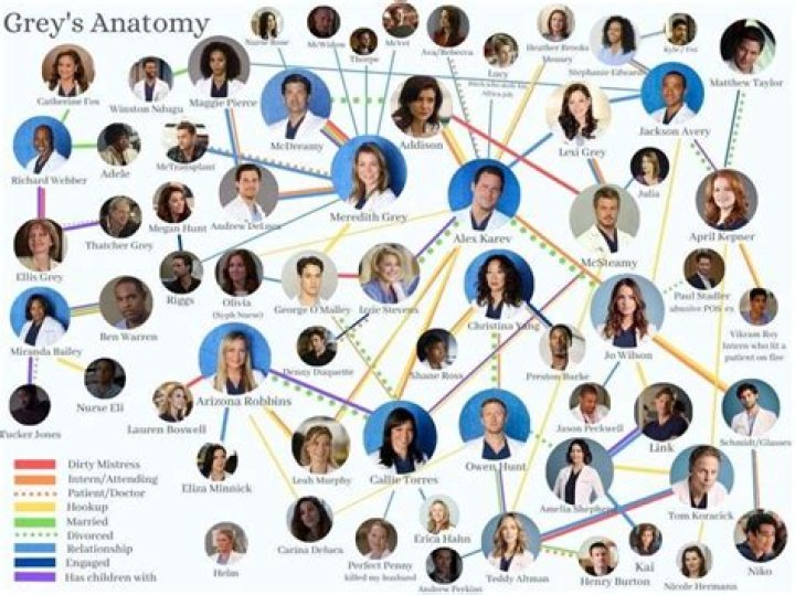 Understanding the Character Tree of Grey's Anatomy: A Comprehensive Guide