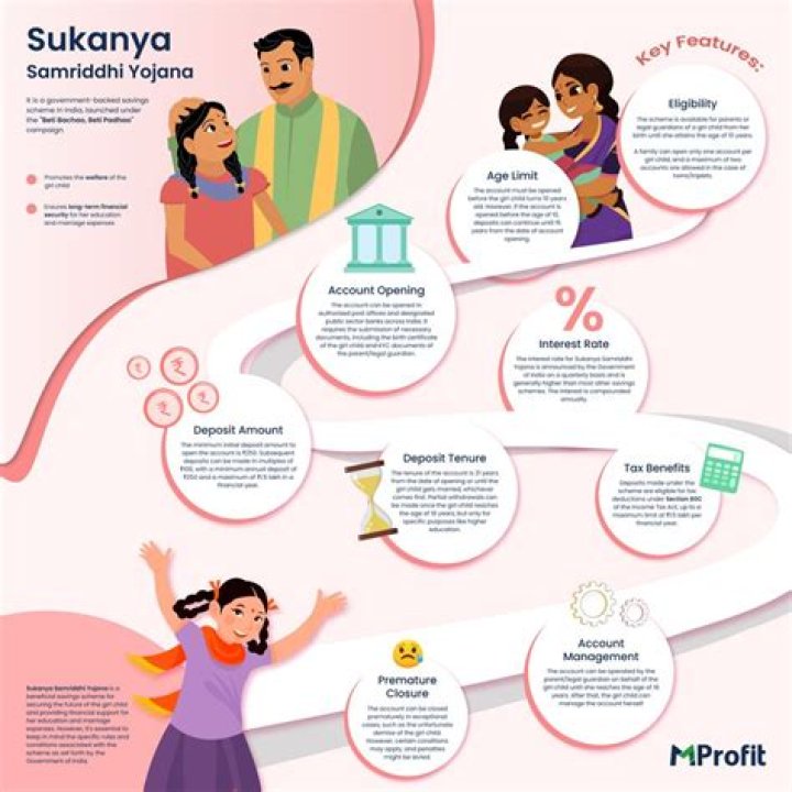 Understanding the Sukanya Samriddhi Yojana: A Comprehensive Guide
