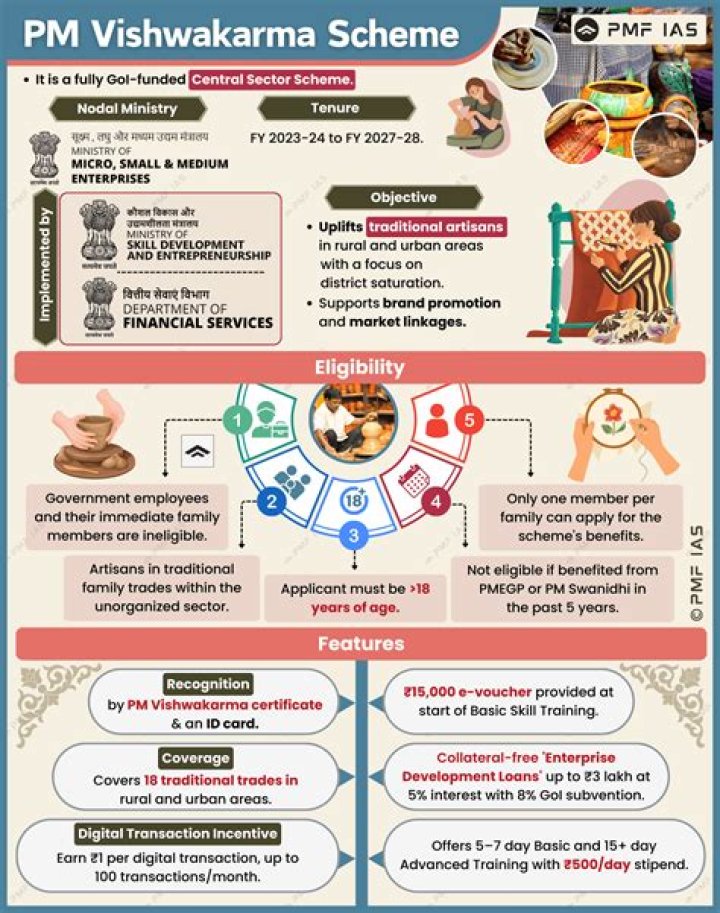 Understanding Vishwakarma Yojana Registration: A Comprehensive Guide