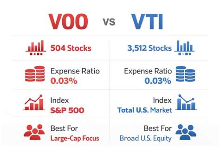 VOO vs VTI: A Comprehensive Comparison for Investors