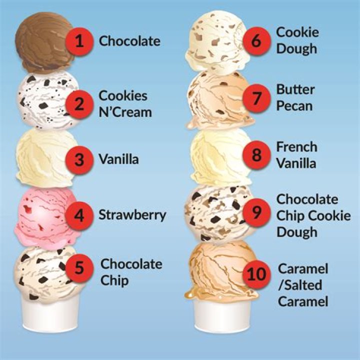 What is a Yours Truly in Ice Cream Terms?