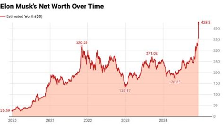 What is Elon Musk's Net Worth in 2023?