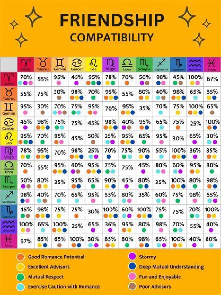 What is the Compatible Sign for Pisces?